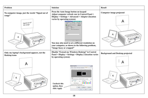 Page 1918
ProblemSolution Result
No computer image, just the words “Signal out of 
ran
 ge” 
Signal out of
 the range
A
Press the Auto Image button on keypad 
Adjust computer refresh rate in Control Panel > 
Display > 
 Settings > Advan ced > Adapter (location 
varies by operating system)
You may also need to set a different resolution on 
your computer, as shown in the following problem, 
“image fuzzy or cropped” Computer image projected
A
A
Only my laptop’s background appears, not the 
Desktop icons
A
A...