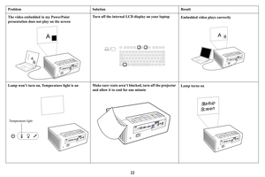 Page 2322
The video embedded in my PowerPoint 
presentation does not play on the screen
A
AB
B
Turn off the internal LCD display on your laptopEmbedded video plays correctly
A
AB
B
Temperature light
Lamp won’t turn on, Temperature light is onMake sure vents aren’t blocked, turn off the projector 
and allow it to cool for one minute 
St a r t u p
Sc reen
Lamp turns on
Problem
Solution Result 