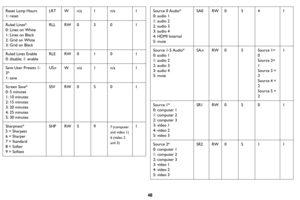 Page 4948
Reset Lamp Hours
1: resetLRT
Wn/a 1n/a 1
Ruled Lines*
0: Lines on White
1: Lines on Black
2: Grid on White
3: Grid on Black RLL
RW0 30 1
Ruled Lines Enable
0: disable; 1: enable RLE
RW0 10 1
Save User Presets 1-
3*
1: save US
nW
n/a 1n/a 1
Screen Save*   
0: 5 minutes   
1: 10 minutes   
2: 15 minutes   
3: 20 minutes   
4: 25 minutes   
5: 30 minutes SSV
RW0 50 1
Sharpness*   
5 = Sharpest
6 = Sharper
7 = Standard
8 = Softer
9 = Softest SHP
RW5 9
7 (computer 
and video 1)
6 (video 2 
an

d 3)
1...