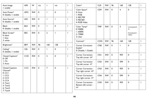 Page 4544
Auto Image
1: enableAIM
Wn/a 1n/a 1
Auto Power*
0: disable; 1: enable APO
RW0 10 1
Auto Source*
0: disable; 1: enable ASC
RW0 11 1
Blank
0: disable; 1: enable BLK
RW0 1 0 1
Blank Screen*
0: black
1: blue 
2: white BSC
RW0 21 1
Brightness* BRT RW96 160128 1
Ceiling*
0: disable; 1: enable CEL
RW0 10 1
Closed Captions*
0: Off
1: On
2: Auto CCD
RW0 20 1
Closed Captions 
Chann
 el*
0: CC1
1: CC2
2: CC3
3: CC4
4: Text1
5: Text2
6: Text3
7: Text4 CCC
RW0 70 1
Color* CLRRW96 160128 1
Color Space*   
0: Auto...