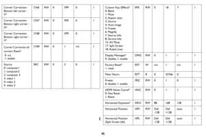 Page 4645
Corner Correction- 
Bottom left corner -
V*CN6
RW0 5990 1
Corner Correction- 
Botto
 m right corner -
H* CN7
RW0 9590 1
Corner Correction- 
Botto
 m right corner -
V* CN8
RW0 5990 1
Corner Corr ec
 tion all 
corners Reset*
 0: n/a
 1: enable CNR
RW0 1n/a 1
Source   
0: computer1   
1: computer2   
2: computer 3
3: video 1
4: video 2
5: video 3 SRC
RW0 50 1
Custom Key (Effect)*  
0: Blank   
1: Mute   
2: Aspect ratio   
3: Source   
4: Auto image   
5: Freeze   
6: Magnify  
7: Source Info  
8:...
