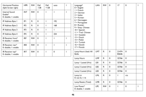 Page 4746
Horizontal Position 
(Split Screen right)HPR
RWDef.
-128 Def.
+128auto
1
Internal Sound 
Enab
 le*
0: disable; 1: enable INT
RW0 11 1
IP Address Byte 1 IP1R0 1192
IP Address Byte 2 IP2R0 1168
IP Address Byte 3 IP3R0 11
IP Address Byte 4 IP4R0 1254
IR Receiver front*  
0: disable; 1: enable IRF
RW0 11 1
IR Receiver rear*  
0: disable; 1: enable IRR
RW0 11 1
IR Receiver top*  
0: disable; 1: enable IRT
RW0 10 1
Language*
0 = English
1 = French
2 = German
3 = Italian 
5 = Korean
6 = Norwegian
7 =...