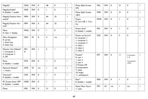 Page 4847
Magnify*MAGRW0 480 1
Magnify Enable*
0: disable; 1: enable MGE
RW0 10 1
Magnify Position Hori -
zontal* MPH
RW0 6432 1
Magnify Position Ver -
tical* MPV
RW0 6432 1
Menu 
0: clear; 1: display MNU
RW0 10 1
Menu Navigation   
0: up key 
1: down key  
4: select key NAV
W0 4n/a 1
Monitor Out Default*
1: Computer 2
2: Computer 3
5: Off MO
D
RW
1 51 1
Mute  
0: disable; 1: enable MTE
RW0 10 1
Network Restart*
1: restart NTR
Wn/a 1n/a 1
Overscan*  
0: disable; 1: enable OVS
RW0 10 1
PC Screen Saver Off*  
0:...