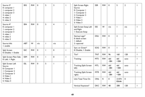 Page 5049
Source 3*
0: computer 1
1: computer 2
2: computer 3
3: video 1
4: video 2
5: video 3SR3
RW0 53 1
Source 4*
0: computer 1
1: computer 2
2: computer 3
3: video 1
4: video 2
5: video 3 SR4
RW0 54 1
Source Info
1: enable ABT
Wn/a 1n/a 1
Split Screen
0: Disable; 1: Enable SSC
RW0 10 1
Split Screen Main Side
0: Left; 1: Right SSM
RW0 10 1
Split Screen Left 
So
 urce
0: Computer 1
1: Computer 2
2: Computer 3
3: Video 1
4: Video 2
5: Video 3 SSL
RW0 51 1
Split Screen Right 
Source
0: Computer 1
1: Computer 2...