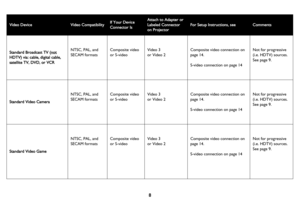 Page 98
Video DeviceVideo CompatibilityIf Your Device 
Connector IsAttach to Adapter or 
Labeled Connector 
on Projector
For Setup Instructions, seeComments
Standard Broadcast TV (not 
HDTV) via: cable, digital cable, 
satellite TV, DVD, or VCR NTSC, PAL, and 
SECAM formatsComposite video 
or S-videoVideo 3
or Video 2
Composite video connection on 
page 14.
S-video connection on page 14
Not for progressive 
(i.e. HDTV) sources. 
See 
page 9.
Standard Video Camera
NTSC, PAL, and 
SECAM formatsComposite video...