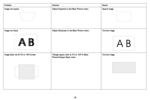 Page 2019
Image not squareAdjust Keystone in the Basic Picture menu Square image
Image not sharp Adjust Sharpness in the Basic Picture menu Correct image
Image does not fit 4:3 or 16:9 screen Change aspect ratio to 4:3 or 16:9 in Basic 
Picture

>Aspect Ratio menu Correct image
Problem
Solution Result 