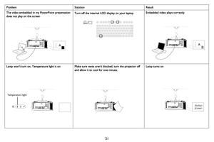 Page 2221
The video embedded in my PowerPoint presentation 
does not play on the screenTurn off the internal LCD display on your laptop
Embedded video plays correctly
Lamp won’t turn on, Temperature light is on Make sure vents aren’t blocked, turn the projector off 
and allow it to

 cool for one minute. Lamp turns on
Problem
Solution Result
ABAB
Temperature light
Startup
Screen 