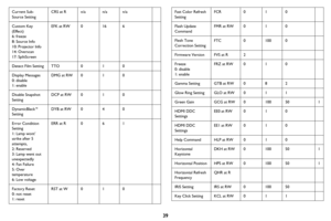 Page 4039
Current Sub-
Source SettingCRS at R
n/an/an/a
Custom Key 
(E
 ffect)
6: freeze
8: Source Info
10: Projector Info
14: Overscan
17: SplitScreen EFK at RW
0166
Detect Film Setting TTO010
Display Messages
0: disable
1: enable DMG at RW
010
Disable Snapshot 
Setting DCP at RW
010
DynamicBlack™ 
Setting DYB at RW
040
Error Condition 
Setting
1: Lamp wont’ 
st
 rike after 5 
attempts,
2: Reserved
3: Lamp went out 
un
 expectedly
4: Fan Failure
5: Over 
tem
 perature
6: Low voltage ERR at R
061
Factory Reset...