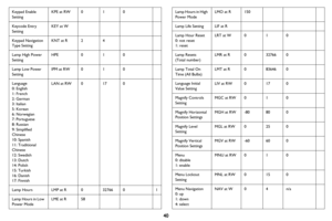 Page 4140
Keypad Enable 
SettingKPE at RW
010
Keycode Entry 
Setting KEY at W
Keypad Navigation 
Ty
 pe Setting KNT at R
24
Lamp High Power 
Setting HPE
010
Lamp Low Power 
Setting IPM at RW
010
Language
0: English
1: French
2: German
3: Italian
5: Korean
6: Norwegian
7: Portuguese
8: Russian
9: Simplified
Chinese
10: Spanish
11: Traditional
Chinese
12: Swedish
13: Dutch
14: Polish
15: Turkish
16: Danish
17: Finnish LAN at RW
0170
Lamp Hours LMP at R0327660 1
Lamp Hours in Low 
Pow
 er Mode LME at R
58
Lamp...