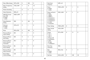 Page 4241
Menu Offset SettingOFF at RW01000
Menu Transparency 
Setting TOE at RW
51510
Motion Smoothing 040
Native Resolution NRS at R
NND (PC Screen
Saver Off)
0: disable
1: enable NND at RW 
011
Noise Reduction 
Setting NRL
01000
Overscan
0: disable
1: enable OVS at W
010
Phase MSS at RW01000 1
Picture-in-Picture 
Lay
 out Setting SSC
070
Picture-in-Picture 
Size Setti
 ng SSZ
020
Picture-in-Picture 
So
 urce Advance 
Commands SSL+
070
Picture-in-Picture 
Source Setting SSL
070
Picture-in-Picture 
Swap...