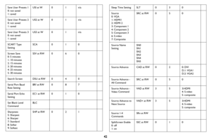 Page 4342
Save User Presets 1
0: not saved
1: savedUSI at W
01n/a
Save User Presets 2
0: not saved
1: saved US2 at W
01n/a
Save User Presets 3
0: not saved
1: saved US3 at W
01n/a
SCART Type 
Setting SCA
010
Screen Save
0: 5 minutes
1: 10 minutes
2: 15 minutes
3: 20 minutes
4: 25 minutes
5: 30 minutes SSV at RW
060
Search Screen DSU at RW040
Serial Port Baud 
R
 ate Setting BR! at RW
087
Serial Port Echo 
Setting EC1 at RW
010
Set Black Level 
Co
 mmand BLC
Sharpness
5: Sharpest
6: Sharper
7: Standard
8:...