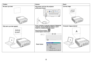 Page 1413
Problem SolutionResult
No start up screenPlug power cord into the projector
press power button
Correct image
Only start up screen appearsIf your computer is using the projectors DisplayLink 
connector, see the DisplayLink Software Users 
Guide for troubleshooting information.
Press the Source button activate laptop’s external port
Computer image projected
Startup
Screen
A
Startup
Screen
Restart laptop
A
A 
