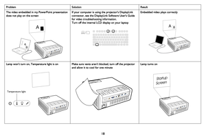 Page 1918
The video embedded in my PowerPoint presentation 
does not play on the screenIf your computer is using the projectors DisplayLink 
connector, see the DisplayLink Software Users Guide 
for video troubleshooting information.
Turn off the internal LCD display on your laptop
Embedded video plays correctly
Lamp won’t turn on, Temperature light is onMake sure vents aren’t blocked, turn off the projector 
and allow it to cool for one minute 
Lamp turns on
Problem Solution Result
A
AB
BA
AB
B
Temperature...