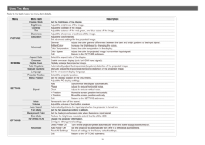 Page 1818
MenuMenu itemDescription
PiCTURE
Display ModeSet the brightness of the display.
BrightnessAdjust the brightness of the image.
ContrastAdjust the contrast of the image.
TintAdjust the balance of the red, green, and blue colors of the image.
SharpnessAdjust the sharpness or softness of the image.
SaturationAdjust the color intensity.
Advanced
Set advanced settings for the projected image.
GammaAdjust the color gamma differences between the dark and bright portions of the input signal....