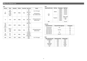 Page 1919
meD I a fIl e Su p p o r t lI S t
Video
File TypeVideoResolutionBit RateFrame RateAudio CodeRemark
AVI
MKV
XVID
MPEG4
H.264
M-JPEG
WMV3
1080P20Mbps30fps
AC3
DTS
MPEG1/2/3
PCM
ADPCM
AAC
No VC 1AP support
H.264 support less
than 4 reference frames
TSH.2641080P20Mbps30fps
AC3
AAC
MPEG1/2/3
DTS
LPCM
H.264 support less than 4 
reference frames
DAT
VOB
MPG
MPEG
MPEG-11080P20Mbps30fps
MPEG1/2/3
AC3
DTS
LPCM
MOV
MP4
3GP
MPEG-4
H.264
H.263
1080P20Mbps30fps
AAC
AMR
PCM
ADPCM
H.264 support less than 4 
reference...