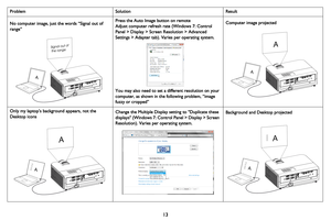 Page 14
13
ProblemSolutionResult
No computer image, just the words “Signal out of 
range” 
A
Signal out of
 the range
Press the Auto Image button on remote
Adjust computer refresh rate (Windows 7: Control 
Panel > Display > Screen Resolution > Advanced 
Settings > Adapter tab). Varies per operating system.
You may also need to set a different resolution on your 
computer, as shown in the following problem, “image 
fuzzy or cropped”
Computer image projected
A
A
Only my laptop’s background appears, not the...