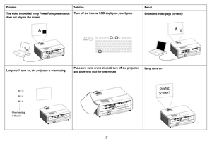 Page 18
17
The video embedded in my PowerPoint presentation 
does not play on the screen
A
AB
B
Turn off the internal LCD display on your laptopEmbedded video plays correctly
AB
Overheating 
indicator
Lamp won’t turn on, the projector is overheatingMake sure vents aren’t blocked, turn off the projector 
and allow it to cool for one minute 
Startup
Screen
Lamp turns on
Problem Solution Result 