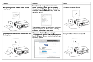 Page 1413
ProblemSolution Result
No computer image, just the words “Signal 
out of range” 
A
Signal out of
 the range
Press the Auto Image button on remote
Adjust computer refresh rate (Windows 7: 
C
 ontrol Panel > Display > Screen Resolution > 
Advanced Settings > Adapter tab). Varies per 
operating system.
You may also need to set a different resolution 
on your computer, as shown in the following 
problem, “image fuzzy or cropped” Computer image projected
A
A
Only my laptop’s background appears, not the...