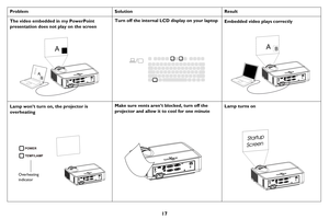 Page 1817
The video embedded in my PowerPoint 
presentation does not play on the screen
A
AB
B
Turn off the internal LCD display on your laptopEmbedded video plays correctly
AB
TEMP/LAMP POWER
Overheating 
indicator
Lamp won’t turn on, the projector is 
overheatingMake sure vents aren’t  blocked, turn off the 
projector and allow it to cool for one minute 
Startup
Screen
Lamp turns on
Problem
Solution Result 