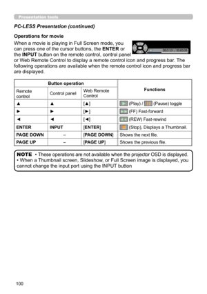 Page 144100
Presentation tools
PC-LESS Presentation (continued)
Button operation
FunctionsRemote 
controlControl panelWeb Remote 
Control
▲▲[▲] (Play) /  (Pause) toggle
►►[►] (FF) Fast-forward
◄◄[◄] (REW) Fast-rewind
ENTERINPUT[ENTER] (Stop), Displays a Thumbnail.
PAGE DOWN–[PAGE DOWN]Shows the next file.
PAGE UP–[PAGE UP]Shows the previous file.
• These operations are not available when the projector OSD is displayed.
• When a Thumbnail screen, Slideshow, or Full Screen image is displayed, you 
cannot change...