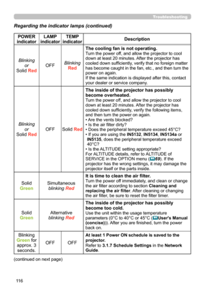 Page 16011 6
Troubleshooting
Regarding the indicator lamps (continued)
POWER 
indicator
LAMP 
indicator
TEMP 
indicatorDescription
Blinking 
or
Solid Red
OFFBlinking
Red
The cooling fan is not operating.
Turn the power off, and allow the projector to cool down at least 20 minutes. After the projector has cooled down sufficiently, verify that no foreign matter has become caught in the fan, etc., and then turn the power on again.If the same indication is displayed after this, contact your dealer or service...