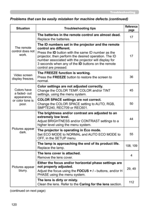 Page 164120
SituationTroubleshooting tipsReference page
The remote control does not work.
The batteries in the remote control are almost dead.
Replace the batteries.17
The ID numbers set in the projector and the remote 
control are different.
Press the ID button with the same ID number as the 
projector, then perform the desired operation. The ID 
number associated with the projector will display for 
3 seconds when any of the ID buttons on the remote 
control are pressed.
17
Video screendisplay freezes.
The...