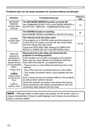 Page 166122
• Although bright or dark spots may appear on the screen, this is a 
unique characteristic of liquid crystal displays, and it does not constitute or 
imply a machine defect.
NOTE
SituationTroubleshooting tipsReference 
page
NETWORK BRIDGE function does not work
The NETWORK BRIDGE function is turned off.
Set COMMUNICATION TYPE to NETWORK BRIDGE in 
the OPTION - SERVICE - COMMUNICATION menu.72
Schedule function does not work
The SAVING function is working.
Set STANDBY MODE to NORMAL in the SETUP...