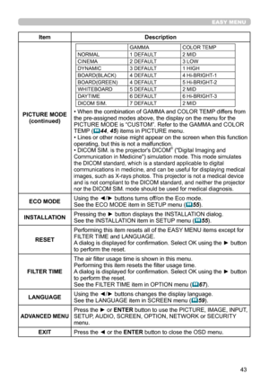 Page 8743
EASY MENU
ItemDescription
PICTURE MODE (continued)
GAMMACOLOR TEMP
NORMAL 1 DEFAULT 2 MID
CINEMA 2 DEFAULT 3 LOW
DYNAMIC 3 DEFAULT 1 HIGH
BOARD(BLACK) 4 DEFAULT 4 Hi-BRIGHT-1
BOARD(GREEN) 4 DEFAULT 5 Hi-BRIGHT-2
WHITEBOARD 5 DEFAULT 2 MID
DAYTIME 6 DEFAULT 6 Hi-BRIGHT-3
DICOM SIM. 7 DEFAULT 2 MID
• When the combination of GAMMA and COLOR TEMP differs from the pre-assigned modes above, the display on the menu for the PICTURE MODE is “CUSTOM”. Refer to the GAMMA and COLOR TEMP (44, 45) items in PICTURE...