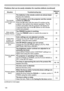 Page 164120
SituationTroubleshooting tipsReference page
The remote control does not work.
The batteries in the remote control are almost dead.
Replace the batteries.17
The ID numbers set in the projector and the remote 
control are different.
Press the ID button with the same ID number as the 
projector, then perform the desired operation. The ID 
number associated with the projector will display for 
3 seconds when any of the ID buttons on the remote 
control are pressed.
17
Video screendisplay freezes.
The...