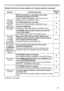 Page 165121
SituationTroubleshooting tipsReference page
Some kind of image degradation such as flickering or stripes appear on screen. 
When the projector is operating in Eco mode, 
flickering may appear on screen.
Set ECO MODE to NORMAL, and set AUTO ECO 
MODE to OFF, in the SETUP menu.
55
The OVER SCAN ratio is too big.
Adjust OVER SCAN smaller in the IMAGE menu.48
Excessive VIDEO NR.
Change the VIDEO NR setting in the INPUT menu.50
The FRAME LOCK function cannot work with the 
current input signal.
Set FRAME...