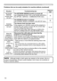 Page 166122
• Although bright or dark spots may appear on the screen, this is a 
unique characteristic of liquid crystal displays, and it does not constitute or 
imply a machine defect.
NOTE
SituationTroubleshooting tipsReference 
page
NETWORK BRIDGE function does not work
The NETWORK BRIDGE function is turned off.
Set COMMUNICATION TYPE to NETWORK BRIDGE in 
the OPTION - SERVICE - COMMUNICATION menu.72
Schedule function does not work
The SAVING function is working.
Set STANDBY MODE to NORMAL in the SETUP...