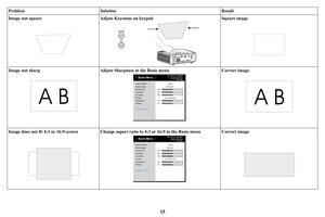 Page 1615
Image not squareAdjust Keystone on keypadSquare image
Image not sharp
AB
Adjust Sharpness in the Basic menuCorrect image
AB
Image does not fit 4:3 or 16:9 screenChange aspect ratio to 4:3 or 16:9 in the Basic menuCorrect image
Problem Solution Result 