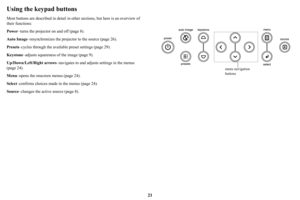 Page 2221
Using the keypad buttons
menu navigation 
buttons
Most buttons are described in detail in other sections, but here is an overview of 
their functions:
Power –turns the projector on and off (page 8).
Auto Image –resynchronizes the projector to the source (page 26).
Presets –cycles through the availabl e preset settings (page 29).
Keystone –adjusts squareness of the image (page 9).
Up/Down/Left/Right arrows –navigates to and adjusts settings in the menus 
(page 24).
Menu–opens the onscreen menus (page...