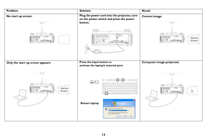 Page 14Problem SolutionResult
No start up screen. Plug the power cord into the projector, turn 
on
 the power switch and press the power 
button.Correct image.
B
Only the start up screen appears.
Restart laptop
Press the Input button to
activate the laptop’s external port.
BB
Computer image projected.
13 