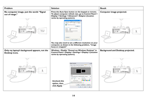 Page 1514
ProblemSolution Result
No computer image, just the words “Signal 
out of rang
 e.”
B
Signal out of range
Press the Auto Sync button  on the keypad or remote. 
To adjust computer refresh rate, go to Control Panel > 
Display > Settings > Advanced > Adapter (location 
varies by operating system).
You may also need to set a different resolution on your 
computer, as shown in the following problem, “image 
fuzzy or cropped.”
Computer image projected.
BB
Only my laptop’s background appears, not the 
Desktop...