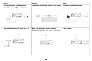 Page 1918
The video embedded in my PowerPoint 
presentation does not play on the screen
BB
B
.Turn off the internal LCD display on your laptop.
Embedded video plays correctly.
BB
Te m p  L E D
Lamp won’t turn on and the Temp LED is on.Make sure vents aren’t blocked, turn the 
projector off and allow it to cool for one minute. Lamp turns on.
Problem
Solution Result 