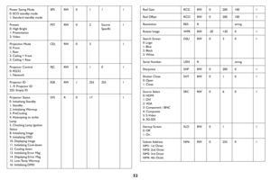 Page 5352
Power Saving Mode0: ECO standby mode1: Standard standby mode
SPSRW0111
Presets0: High Bright1: Presentation2: Video
PSTRW02Source 
Specific1
Projection Mode0: Front1: Rear2: Ceiling + Front3: Ceiling + Rear
CELRW031
Projector Control0: RS2321: Network
PJCRW0101
Projector ID1...9: Projector ID255: Empty ID
RSERW12552551
Projector Status0. Initializing Standby1. Standby2. Initializing Warmup3. PreCooling4. Attempting to strike 
Lamp
5. Checking Lamp Ignition 
Status
8. Initializing Image9. Initializing...