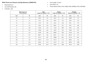 Page 4241
Wide Fixed Lens Features and Specifications (LENS-075):
• Motorized Focus
•Lens Shift Position: 0%
• F-Number: 1.85
• Focal Length: 11.6mm
• Zoom Ratio: n/a
• Throw Distance Ratio: 0.63:1 (XGA); 0.68:1 (WXGA); 0.64:1 (WUXGA)
Wide Fixed Lens
Throw DistanceXGA
Image Size (Width) +/-10%WXGA
Image Size (Width) +/-10%WUXGA
Image Size (Width) +/-10%
Inch M Inch M Inch M Inch M
30 .7647.62 1.21 44.121.12 46.88 1.19
36 .9157.14 1.45 52.941.34 56.25 1.43
45 1.1471.43 1.81 66.181.68 70.31 1.79
60 1.5295.24 2.42...