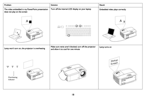 Page 19
18
The video embedded in my PowerPoint presentation 
does not play on the screen
AB
AB
Turn off the internal LCD display on your laptopEmbedded video plays correctly
AB
Overheating 
indicator
Lamp won’t turn on, the projector is overheatingMake sure vents aren’t blocked, turn off the projector 
and allow it to cool for one minute 
Startup
Screen
Lamp turns on
Problem Solution Result 