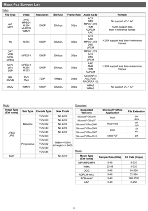 Page 2525
medIa fILe Support LISt
Video
File TypeVideoResolution Bit RateFrame Rate Audio Code Remark
AVI
MKV XVID
MPEG4 H.264
M-JPEG WMV3 1080P
20Mbps 30fpsAC3
DTS
MPEG1/2/3 PCM
ADPCM AAC No support VC-1 AP
H.264 support less
than 4 reference frames
TS H.264
1080P20Mbps 30fpsAC3
AAC
MPEG1/2/3 DTS
LPCM H.264 support less than 4 reference 
frames
DAT
VOB
MPG
MPEG MPEG-1
1080P20Mbps 30fpsMPEG1/2/3
AC3
DTS
LPCM
MOV MP43GP MPEG-4
H.264
H.263 1080P
20Mbps 30fpsAAC
AMR
PCM
ADPCM H.264 support less than 4 reference...