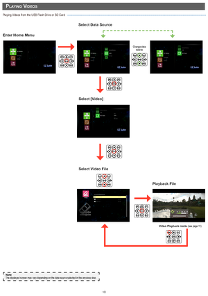 Page 1010
Playing Videos from the USB Flash Drive or SD Card
pLayIng vIdeoS
Video Playback mode (see page 11)
Enter Home MenuSelect Video File
2. Select Data Source
Change data source
Select [Video]
Note
The displayed screen may vary depending on the data source selected in t\
he previous step.
Playback File 