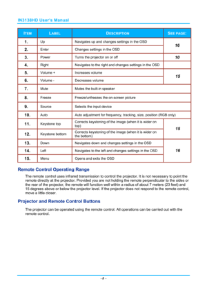 Page 15IN3138HD User’s Manual 
–8  – 
ITEM LABEL DESCRIPTION SEE PAGE: 
1.  Up   Navigates up and changes settings in the OSD 
2.  Enter  Changes settings in the OSD 
16 
3.  Power  Turns the projector on or off 10 
4.  Right  Navigates to the right and changes settings in the OSD  
5.  Volume +  Increases volume 
6.  Volume -  Decreases volume 
15 
7.  Mute Mutes the built-in speaker 
8.  Freeze  Freeze/unfreezes the on-screen picture 
9.  Source  Selects the input device 
10.  Auto Auto adjustment for...