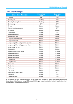 Page 54IN3138HD User’s Manual 
– 47  – 
LED Error Messages 
ERROR CODE MESSAGES POWER LED 
BLUE 
LAMP LED 
RED 
Lamp On  ON OFF 
Powering up  Flashing OFF 
Powering/Cooling down  Flashing OFF 
Overheating OFF  OFF 
T1 error 3 blinks 1 blinks 
Thermal break sensor error  4 blinks OFF 
G794 error  4 blinks 4 blinks 
Lamp failure  5 blinks OFF 
Ballast overheating  5 blinks 1 blinks 
Ballast circuit short  5 blinks 2 blinks 
Lamp end of life detected  5 blinks 3 blinks 
Lamp did not ignite  5 blinks 4 blinks 
Lamp...