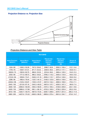 Page 59IN3138HD User’s Manual 
Projection Distance vs. Projection Size 
 
Projection Distance and Size Table 
IN3138HD 
IMAGE DIAGONAL 
（MM/INCH） 
IMAGE WIDTH 
(MM/INCH) 
IMAGE HEIGHT 
(MM/INCH) 
PROJECTION 
DISTANCE 
（MM/INCH） 
FROM 
PROJECTION 
DISTANCE 
（MM/INCH） 
TO 
OFFSET-A 
( MM/INCH ) 
1524 / 60 1328.3 / 52.29 747.2 / 29.42 2098.7 / 82.6 2550.3 / 100.4 112.1 / 4.4 
1778 / 70 1549.7 / 61.01 871.7 / 34.32 2448.5 / 96.4 2975.3 / 117.1 130.8 / 5.1 
1828.8 / 72 1593.9 / 62.75 896.6 / 35.30 2518.4 / 99.2...