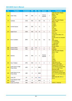 Page 65IN3138HD User’s Manual 
–58  – 
No Function Command RWMinMaxDefaultStep Parameter 
16V Color Temp  TMP RW 0 2 Source 
Specific 1 
Valid only when Display 
Mode = User 
0:Warm 
1:Normal  
2:Cold 
17V Contrast 
CON RW 0 100 50  1 Valid only when Display 
Mode = User 
18V Current Source  SRC RW 0 13 0  1 
0:VGA1 
1:VGA2 
5:HDMI-1 
7:DP 
12:Video 
13:S-Video 
21V Digital Zoom  DZM RW -1010 0  1 -10~10 
27V Error Condition  ERR R n/an/a n/a  n/a 
0:No error 
1:Lamp not lit after 5 At-
tempts 
3:Lamp went out...