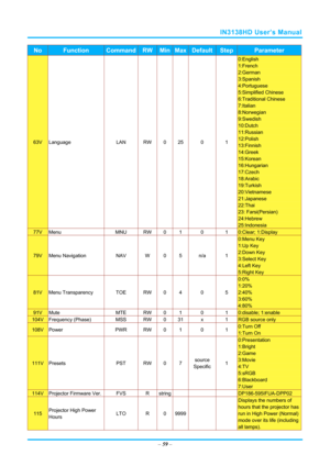 Page 66IN3138HD User’s Manual 
– 59  – 
No Function Command RWMinMaxDefaultStep Parameter 
63V Language  LAN RW 0 25 0  1 
0:English 
1:French 
2:German 
3:Spanish 
4:Portuguese 
5:Simplified Chinese 
6:Traditional Chinese 
7:Italian 
8:Norwegian 
9:Swedish 
10:Dutch 
11:Russian 
12:Polish 
13:Finnish 
14:Greek 
15:Korean 
16:Hungarian 
17:Czech 
18:Arabic 
19:Turkish 
20:Vietnamese 
21:Japanese 
22:Thai 
23: Farsi(Persian) 
24:Hebrew 
25:Indonesia 
77V Menu  MNU RW 0 1  0  1 0:Clear; 1:Display 
79V Menu...