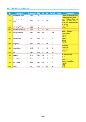 Page 67IN3138HD User’s Manual 
–60  – 
No Function Command RWMinMaxDefaultStep Parameter 
116V Projector Info menu  PRI W  1    1 Display Projector Info menu
117  Projector Low Power 
Hours  LTE R 0 9999
     
Displays the numbers of 
hours that the projector has 
run in Low Power (Eco) 
mode over its life (including 
all lamps). 
118V Projector Model  MDL R string       IN3138HD 
119V Projector Resolution  NRS R string       1080p 
121V  Projector Total Hours  LMT R 0 9999   1   
123V  Lamp Hour Reset  LRT RW...