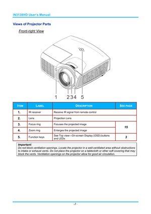 Page 9IN3138HD User’s Manual 
Views of Projector Parts  
Front-right View 
12345 
ITEM LABEL DESCRIPTION SEE PAGE 
1.  IR receiver Receive IR signal from remote control 
2.  Lens Projection  Lens 
3.  Focus ring Focuses the projected image 
4.  Zoom ring Enlarges the projected image 
15 
5.  Function keys  See Top view—On-screen Display (OSD) buttons 
and LEDs. 3 
Important: 
Do not block ventilation openings. Loc
ate the projector in a well-ventilated area without obstructions 
to intake or exhaust vents. Do...