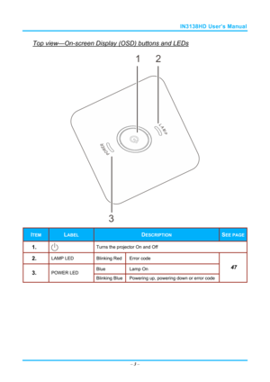 Page 10IN3138HD User’s Manual 
Top view—On-screen Display (OSD) buttons and LEDs 
3
12
 
ITEM LABEL DESCRIPTION SEE PAGE
1.   Turns the projector On and Off 
2.  LAMP LED 
Blinking RedError code 
Blue   Lamp On 3.  POWER LED 
Blinking BluePowering up, powering down or error code 
47 
– 3 –  