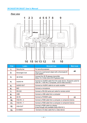 Page 11IN134UST/IN136UST User’s Manual 
Rear view 
1516
123
456
789
10
14 13
12 11
 
ITEM LABEL DESCRIPTION SEE PAGE 
1.  Security bar  For security purposes 
2.  Kensington lock Secure to a permanent object with a Kensington® 
Lock system 44 
3.  3D SYNC Connect the 3D IR glasses transmitter 
(Note: For Vivitek brand 3D IR glasses only) 
4.  AUDIO IN Connect an AUDIO cable from the 
audio device. (Supports audio for 
VGA IN-1, VGA IN-2, Composite, and S-video sources.) 
5.  AUDIO OUT  Connect an AUDIO cable to...